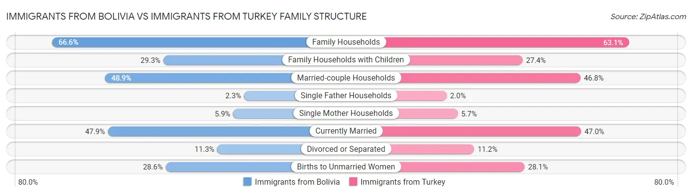 Immigrants from Bolivia vs Immigrants from Turkey Family Structure