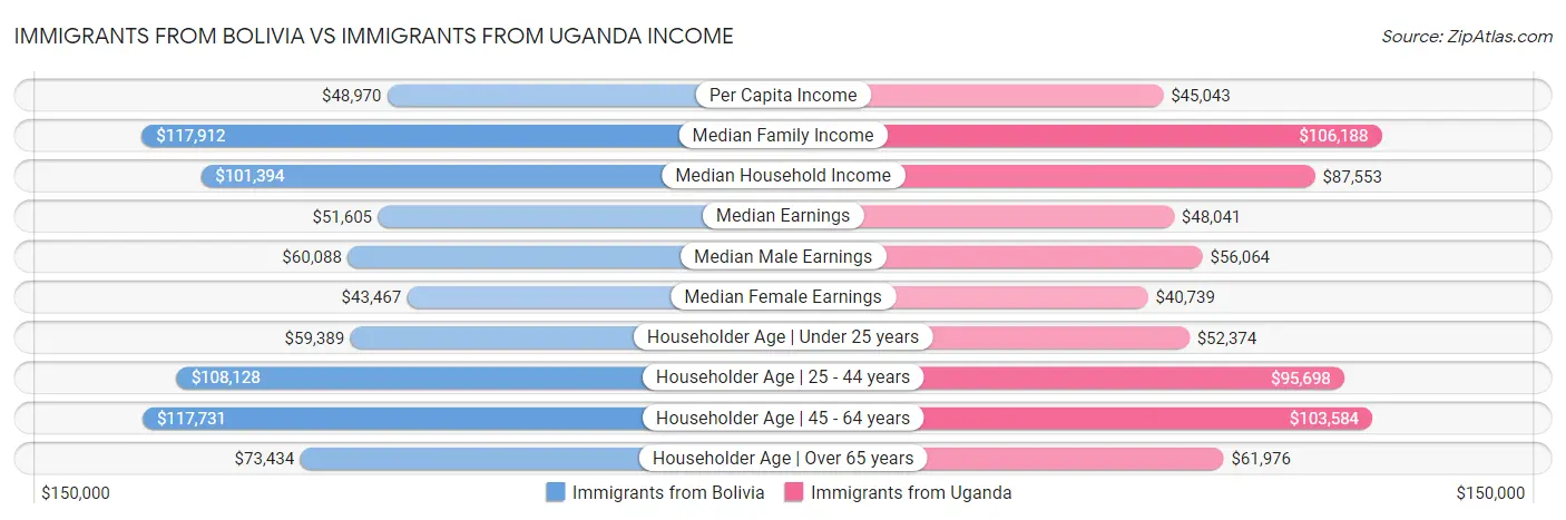 Immigrants from Bolivia vs Immigrants from Uganda Income