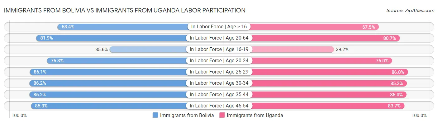 Immigrants from Bolivia vs Immigrants from Uganda Labor Participation