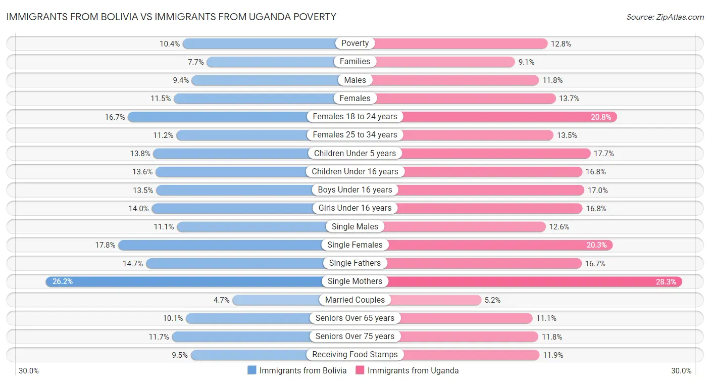 Immigrants from Bolivia vs Immigrants from Uganda Poverty