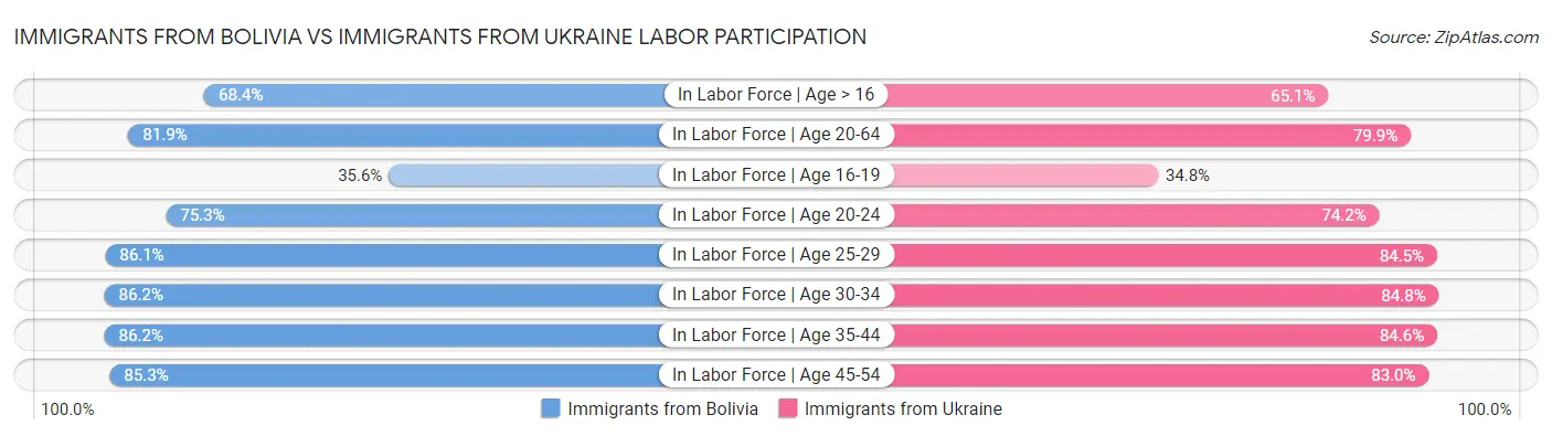 Immigrants from Bolivia vs Immigrants from Ukraine Labor Participation