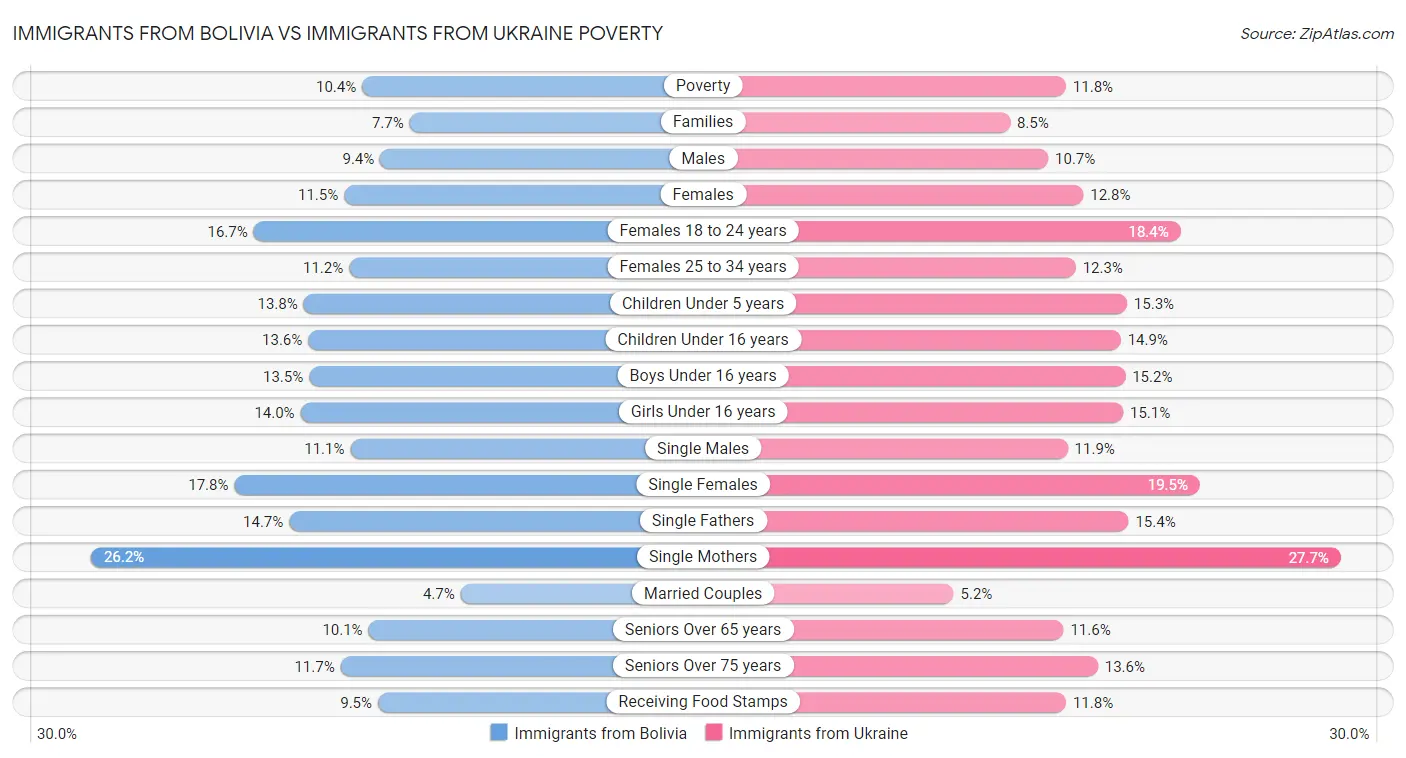 Immigrants from Bolivia vs Immigrants from Ukraine Poverty