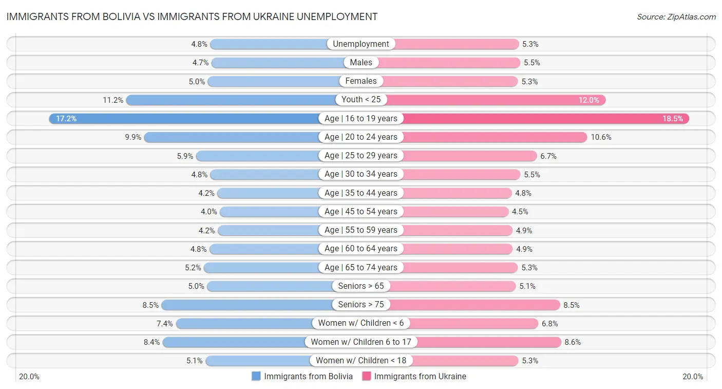 Immigrants from Bolivia vs Immigrants from Ukraine Unemployment