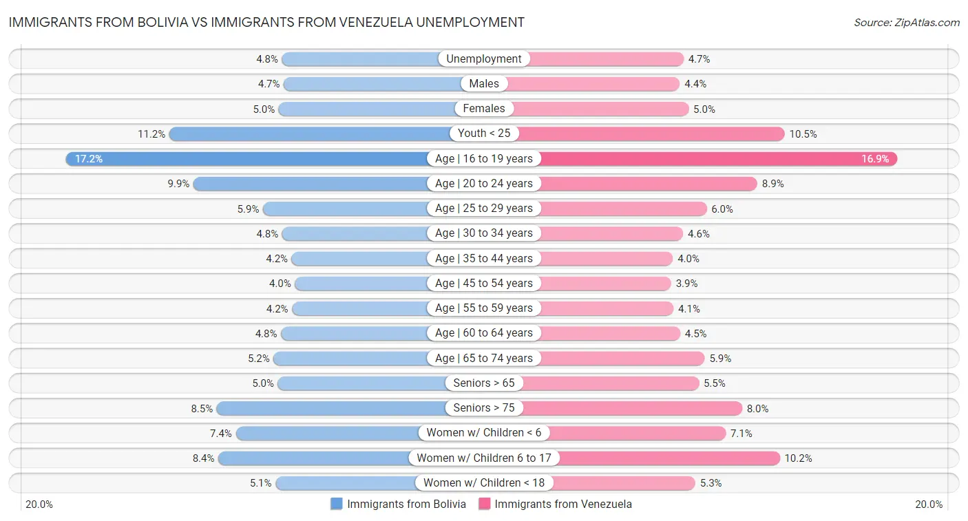 Immigrants from Bolivia vs Immigrants from Venezuela Unemployment