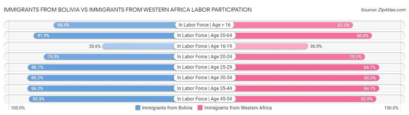 Immigrants from Bolivia vs Immigrants from Western Africa Labor Participation