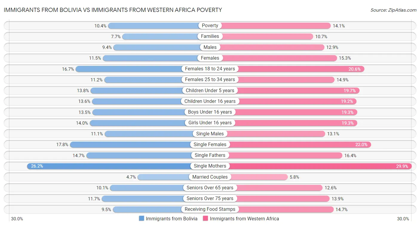 Immigrants from Bolivia vs Immigrants from Western Africa Poverty