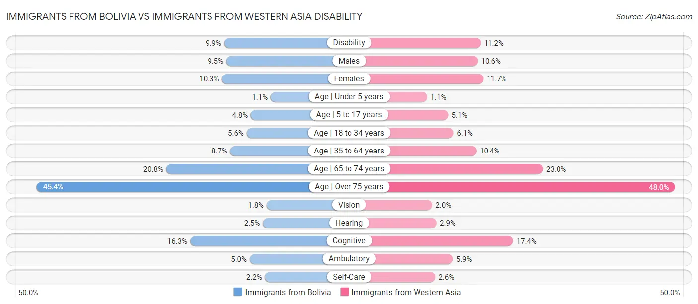 Immigrants from Bolivia vs Immigrants from Western Asia Disability