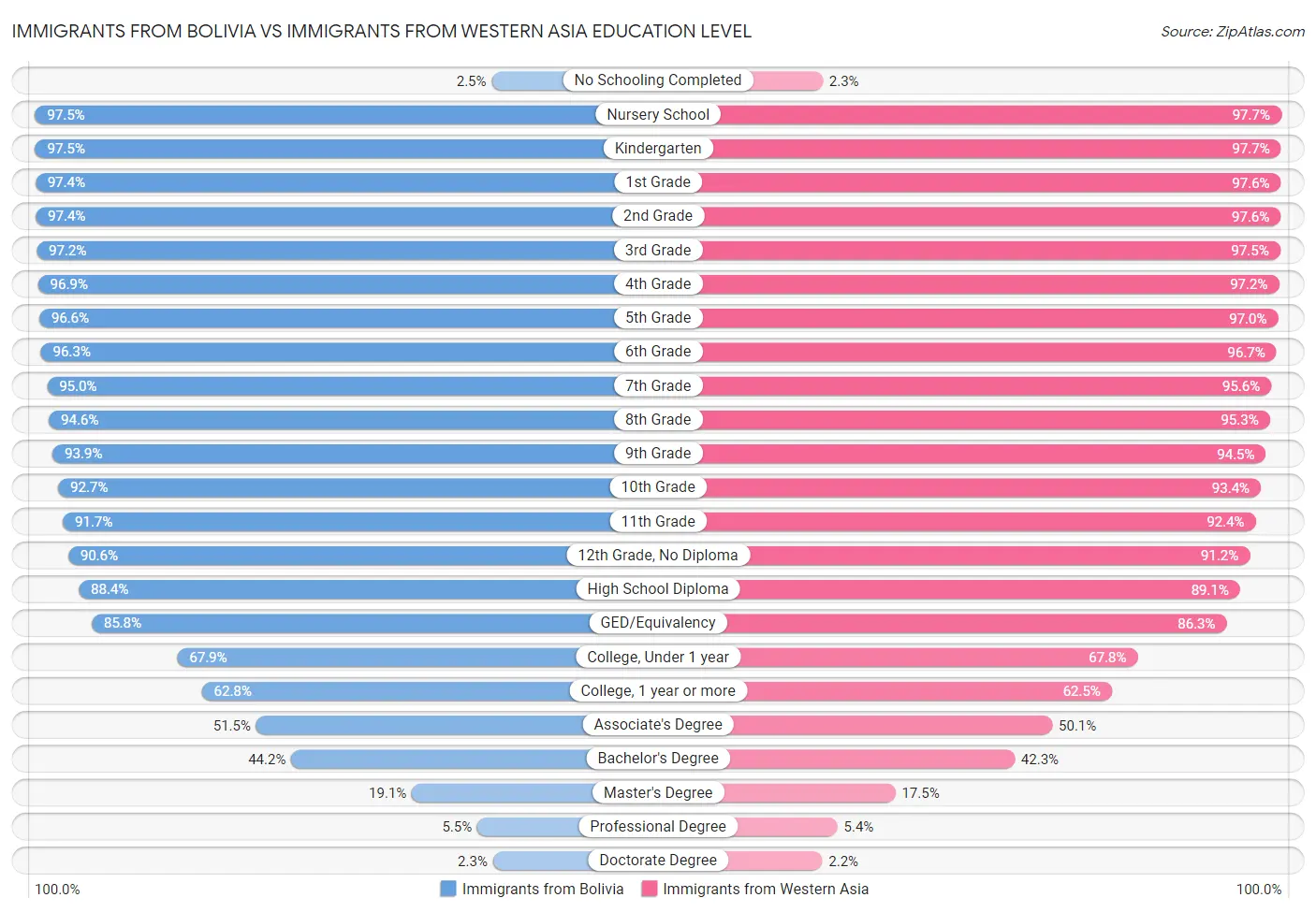 Immigrants from Bolivia vs Immigrants from Western Asia Education Level