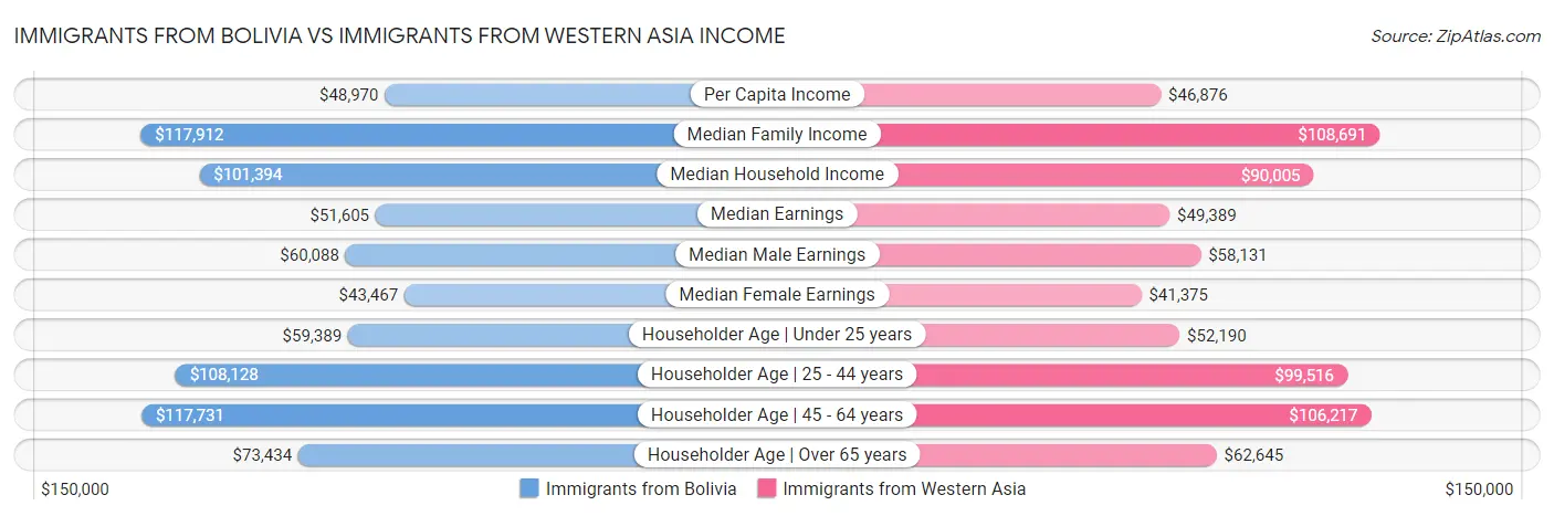 Immigrants from Bolivia vs Immigrants from Western Asia Income