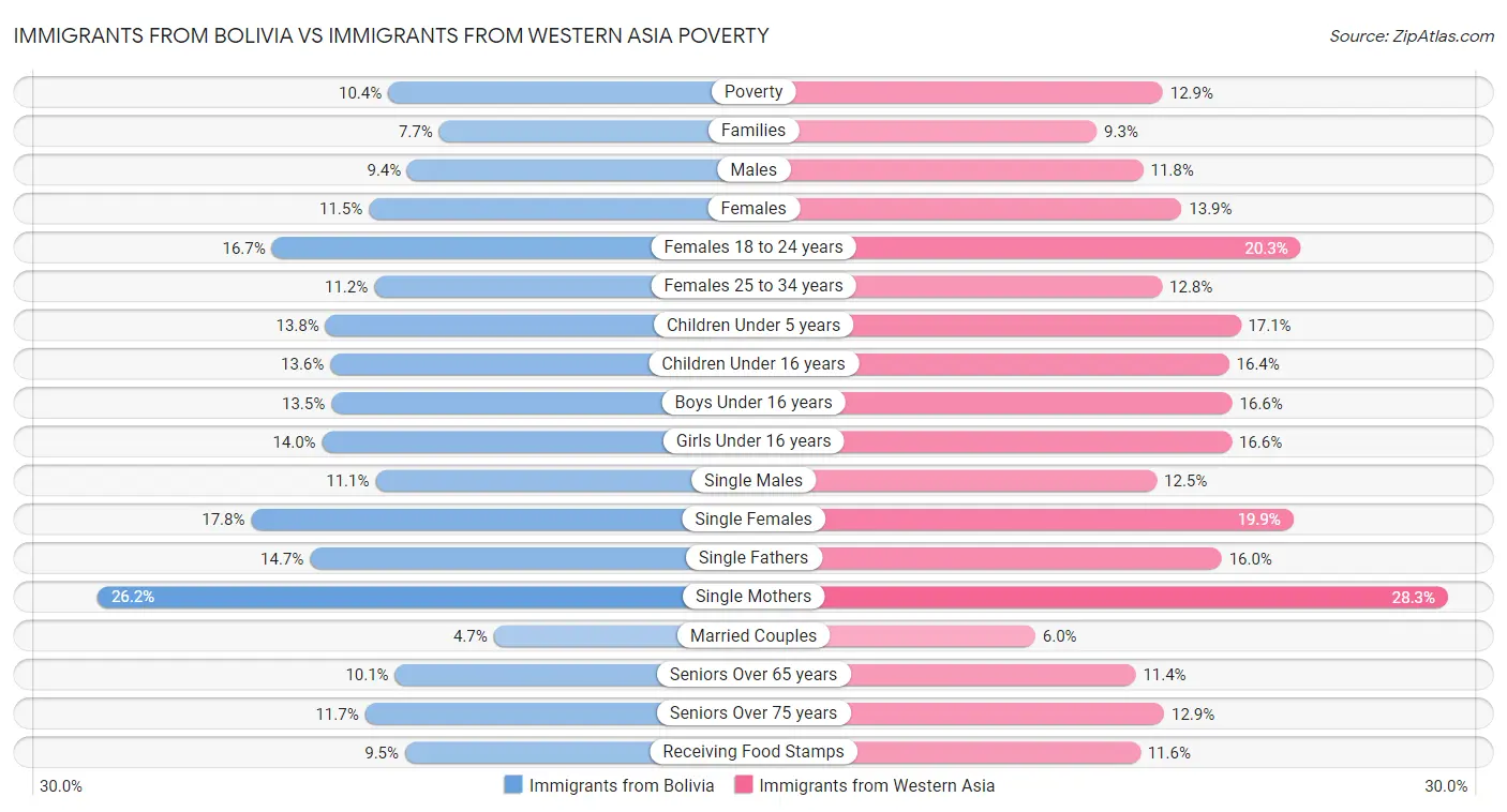 Immigrants from Bolivia vs Immigrants from Western Asia Poverty