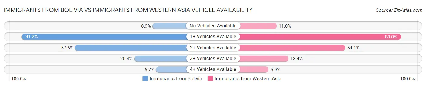 Immigrants from Bolivia vs Immigrants from Western Asia Vehicle Availability