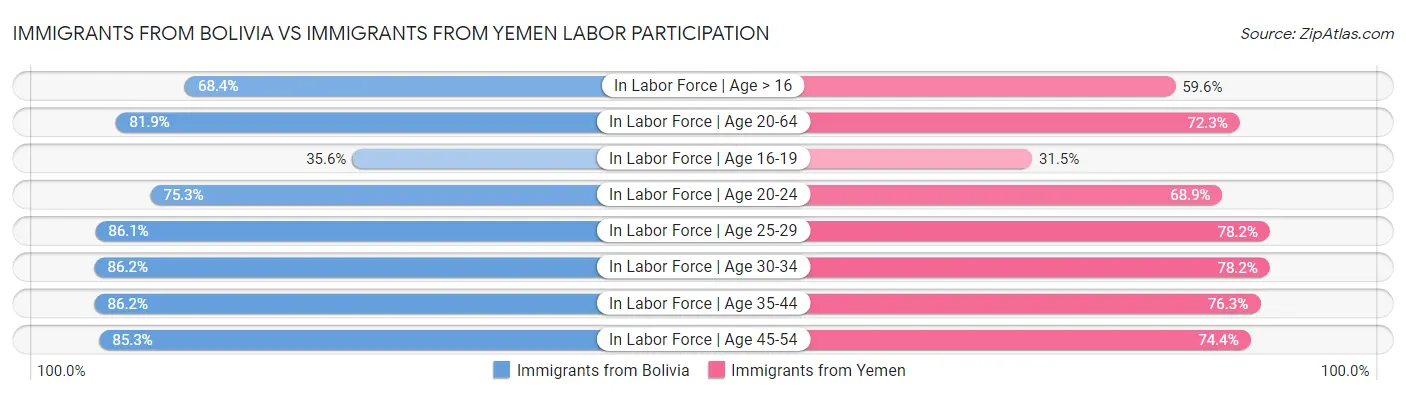 Immigrants from Bolivia vs Immigrants from Yemen Labor Participation