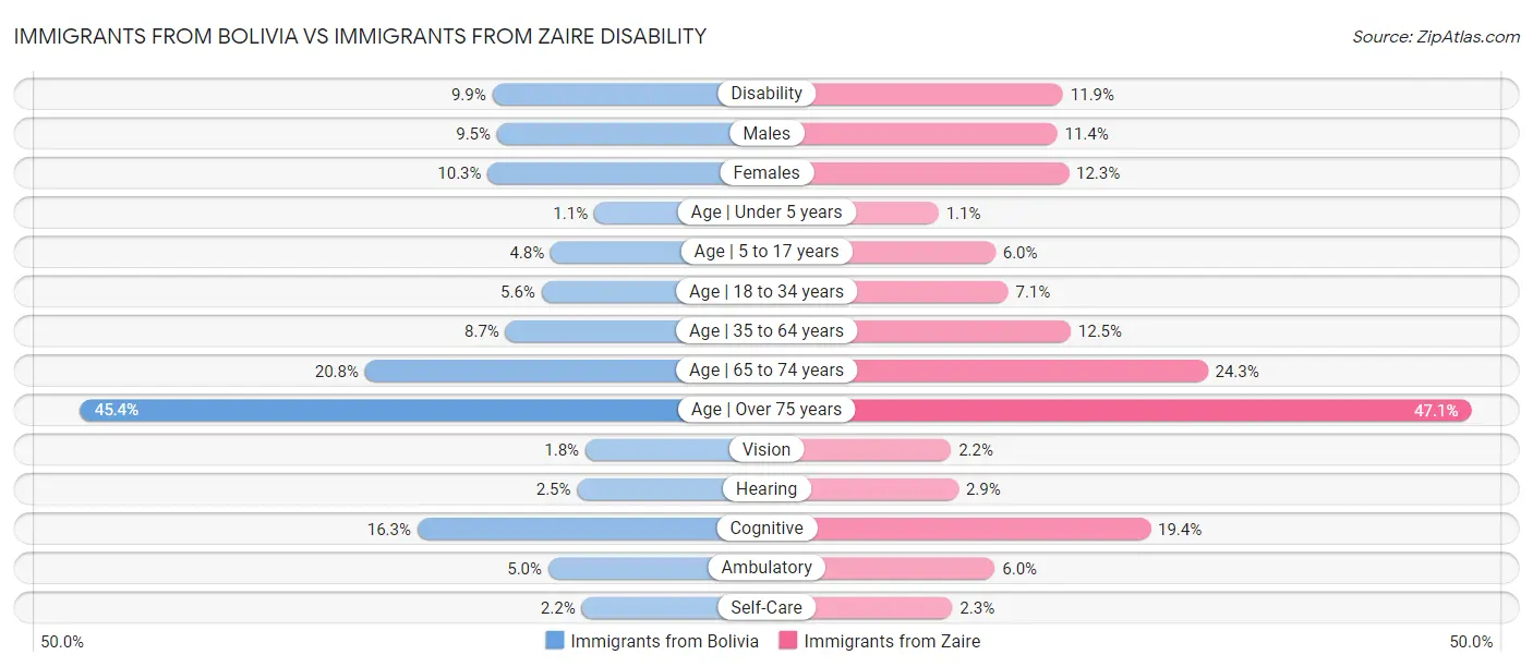 Immigrants from Bolivia vs Immigrants from Zaire Disability