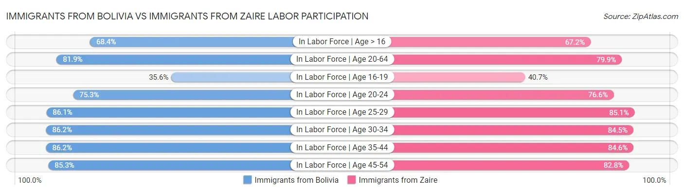 Immigrants from Bolivia vs Immigrants from Zaire Labor Participation