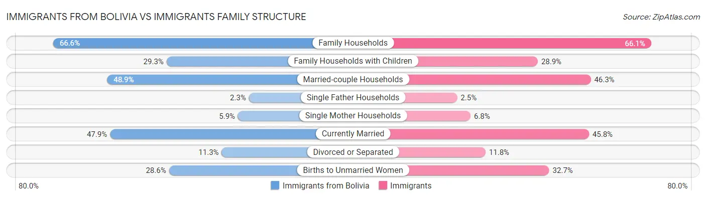 Immigrants from Bolivia vs Immigrants Family Structure