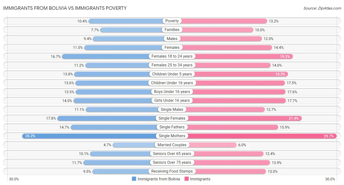 Immigrants from Bolivia vs Immigrants Poverty