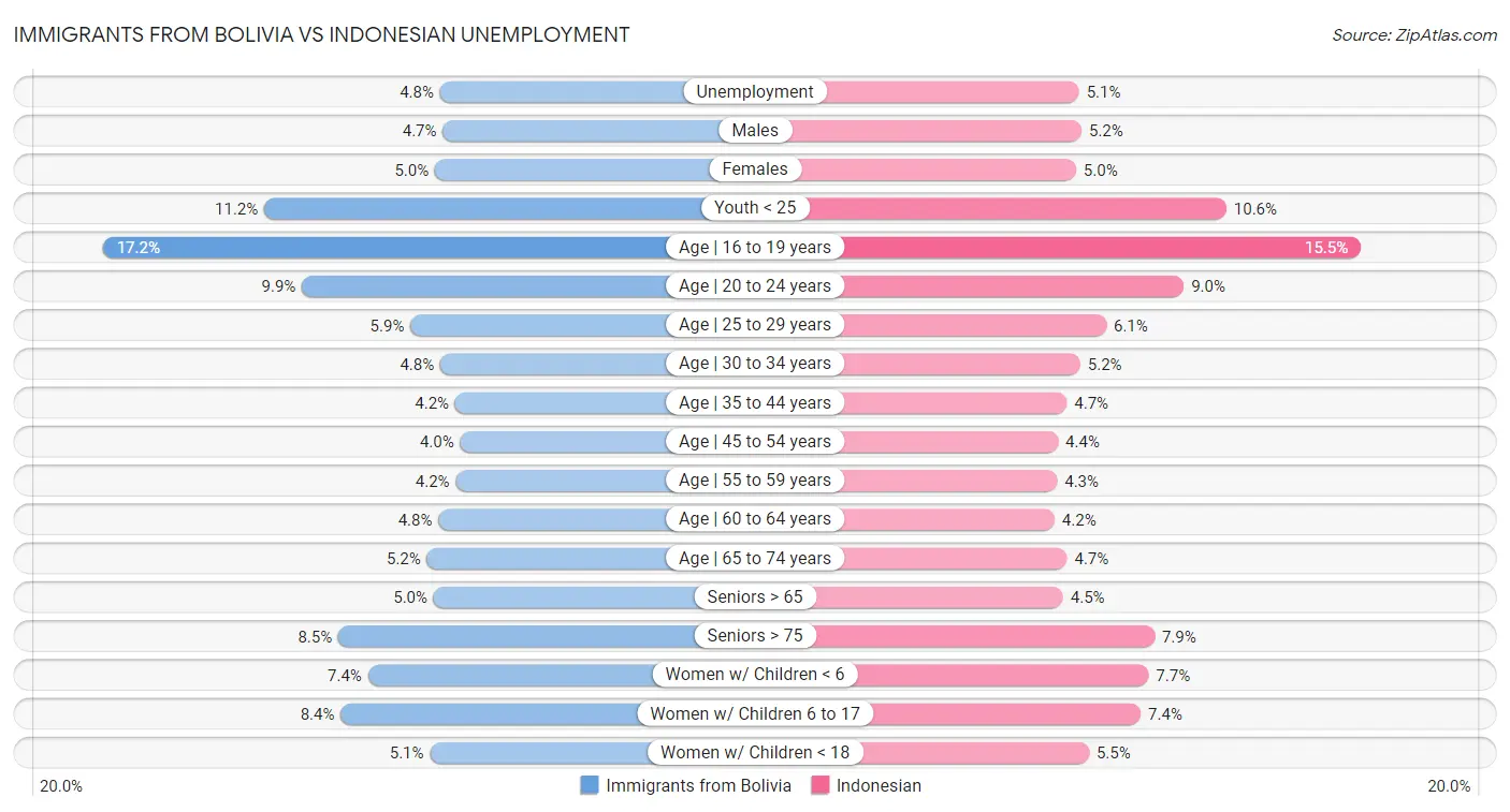 Immigrants from Bolivia vs Indonesian Unemployment
