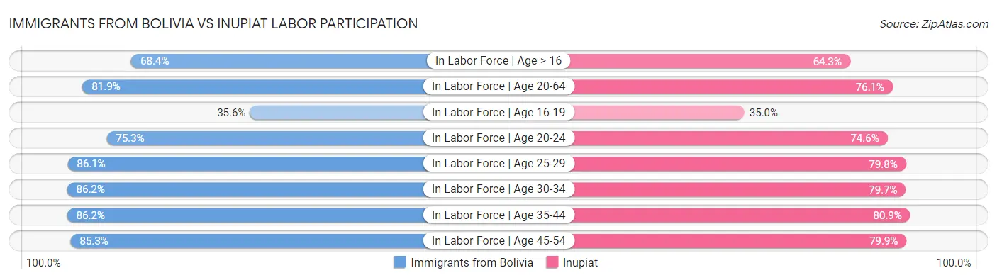 Immigrants from Bolivia vs Inupiat Labor Participation