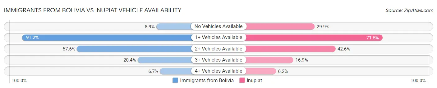 Immigrants from Bolivia vs Inupiat Vehicle Availability