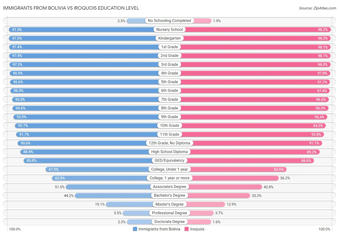 Immigrants from Bolivia vs Iroquois Education Level