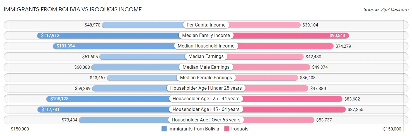 Immigrants from Bolivia vs Iroquois Income