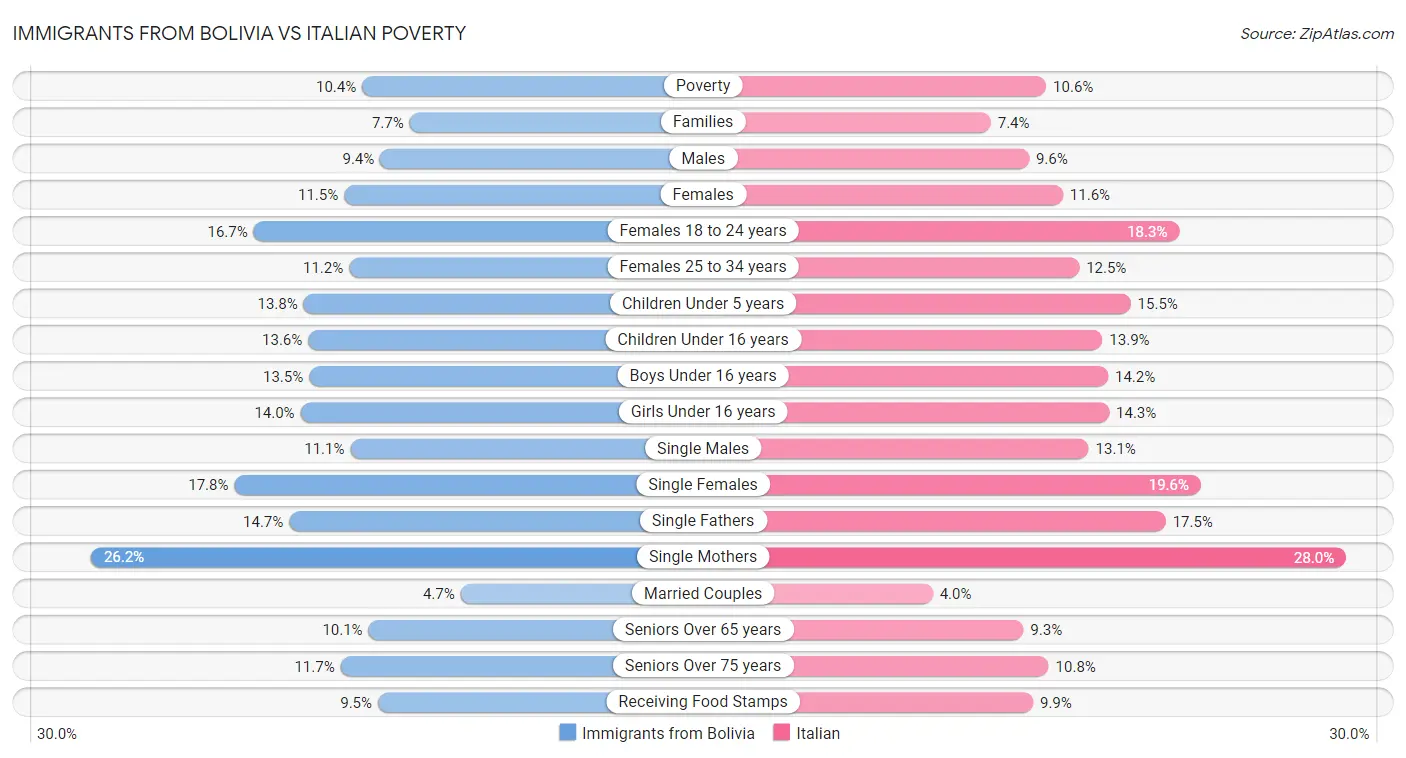 Immigrants from Bolivia vs Italian Poverty