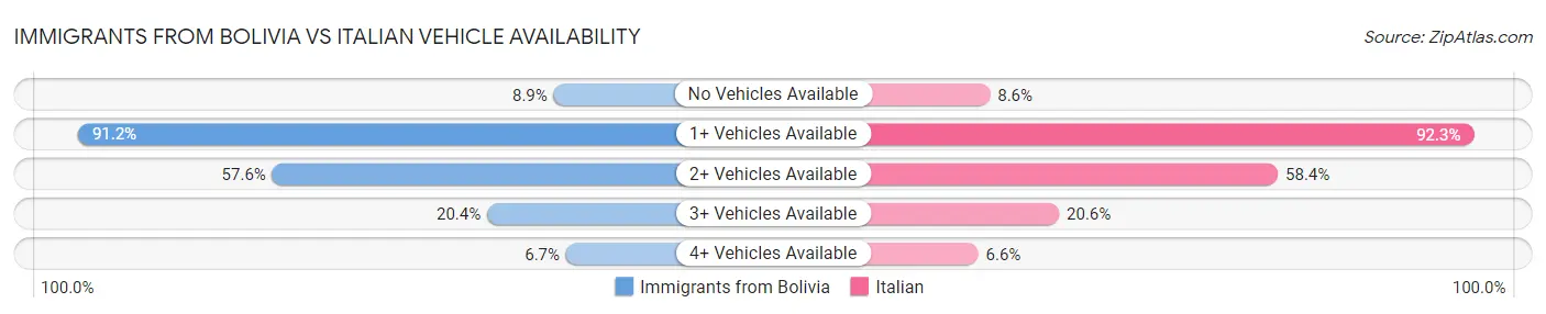 Immigrants from Bolivia vs Italian Vehicle Availability