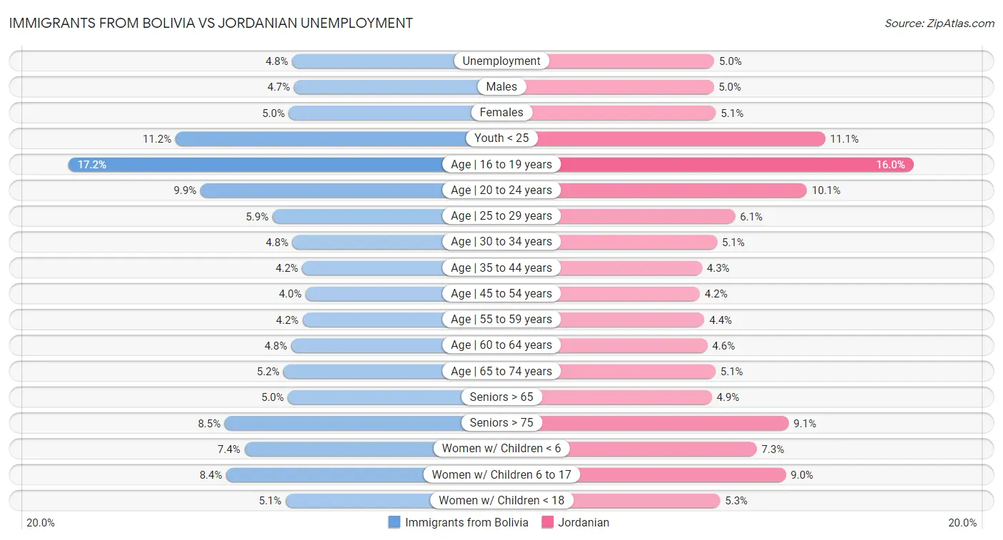 Immigrants from Bolivia vs Jordanian Unemployment