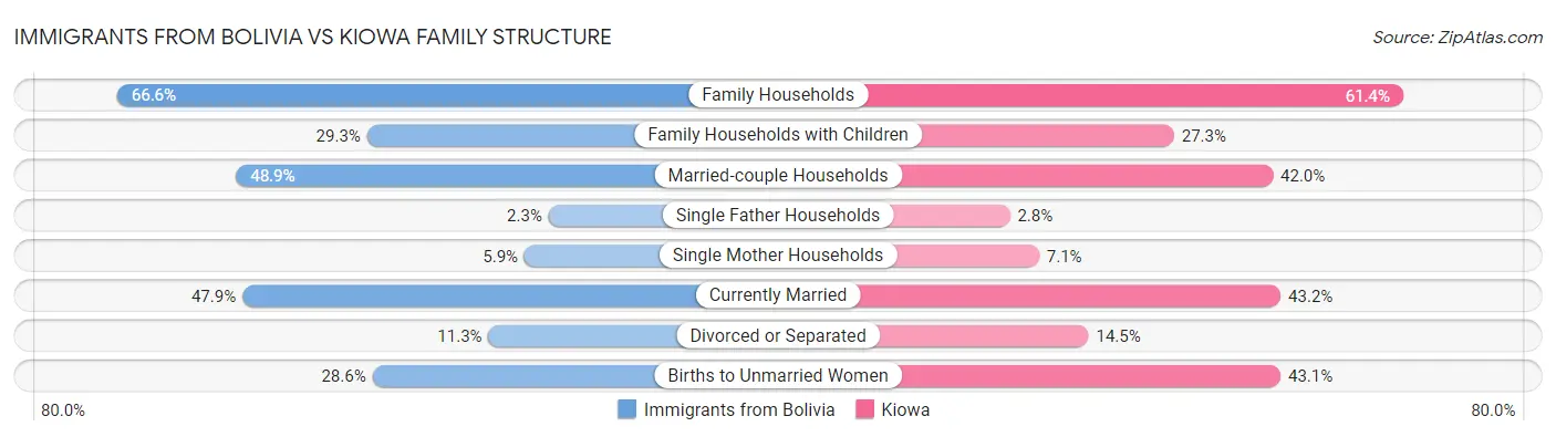 Immigrants from Bolivia vs Kiowa Family Structure