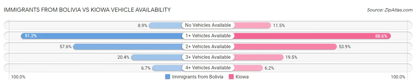 Immigrants from Bolivia vs Kiowa Vehicle Availability