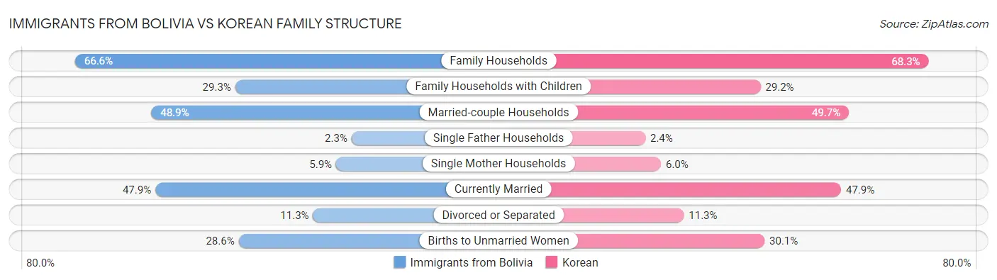 Immigrants from Bolivia vs Korean Family Structure