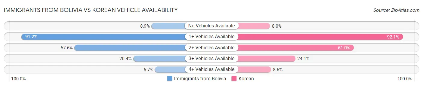 Immigrants from Bolivia vs Korean Vehicle Availability