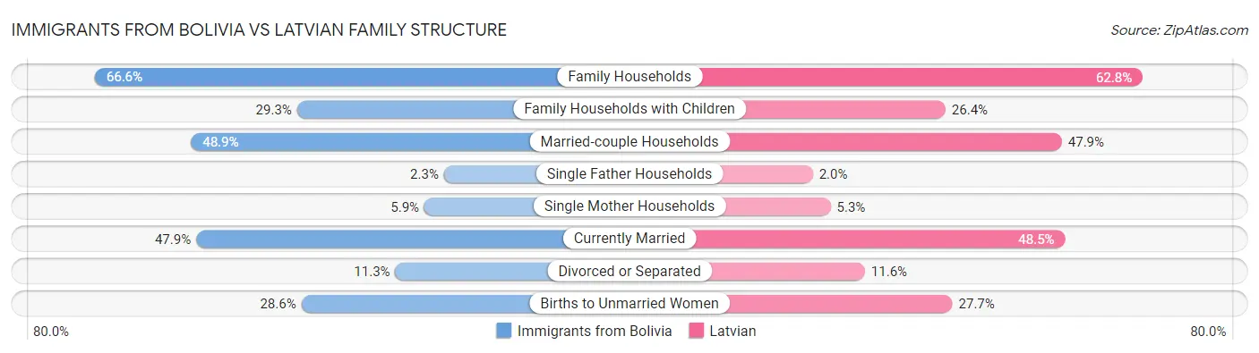 Immigrants from Bolivia vs Latvian Family Structure