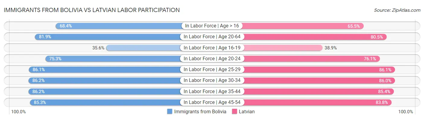 Immigrants from Bolivia vs Latvian Labor Participation