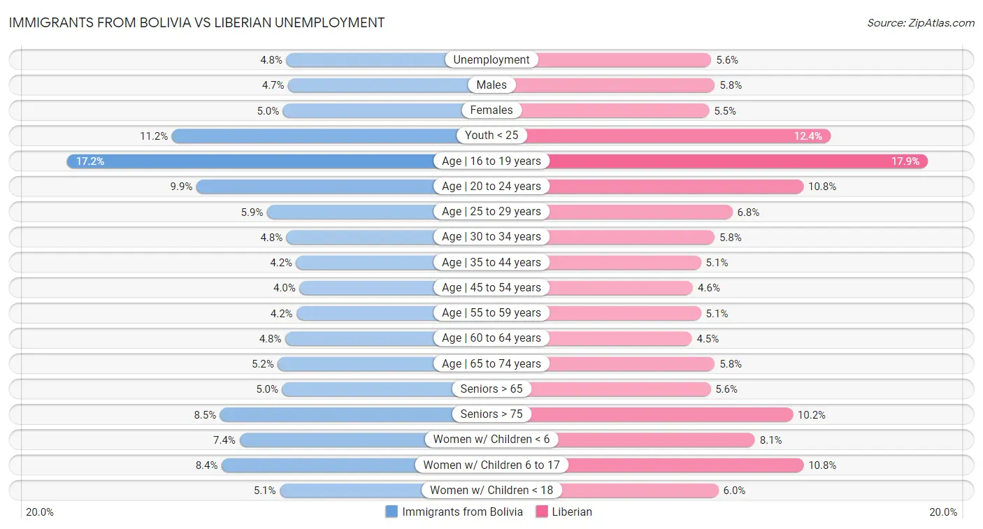 Immigrants from Bolivia vs Liberian Unemployment