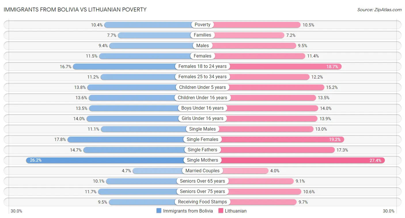 Immigrants from Bolivia vs Lithuanian Poverty