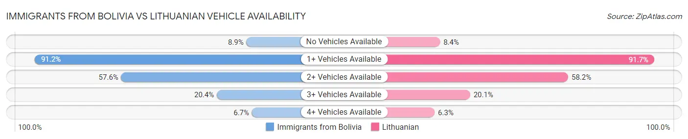 Immigrants from Bolivia vs Lithuanian Vehicle Availability