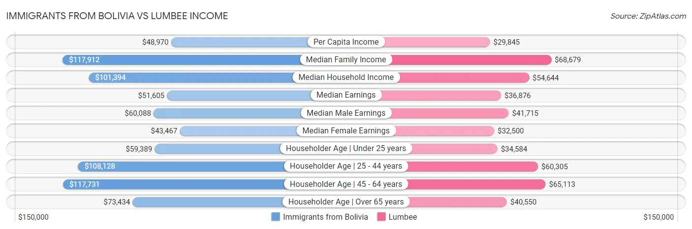 Immigrants from Bolivia vs Lumbee Income