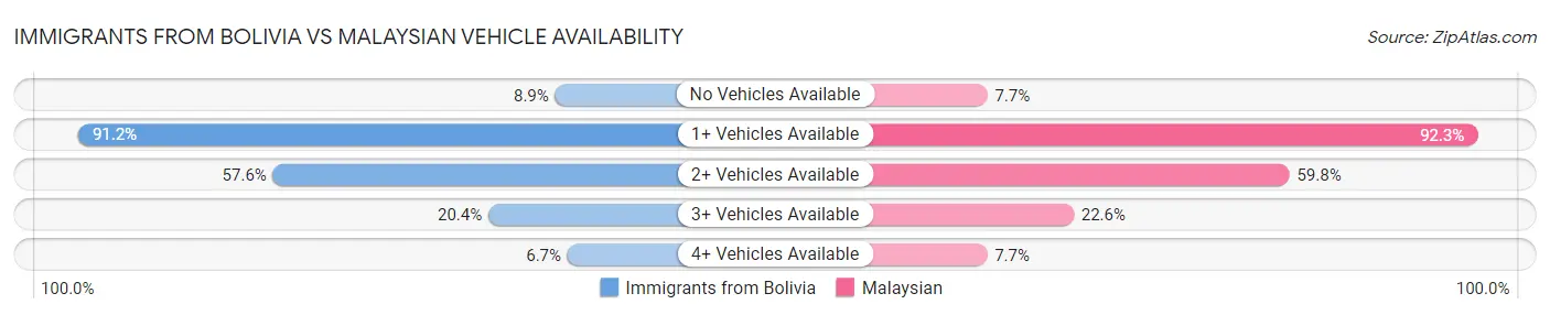 Immigrants from Bolivia vs Malaysian Vehicle Availability