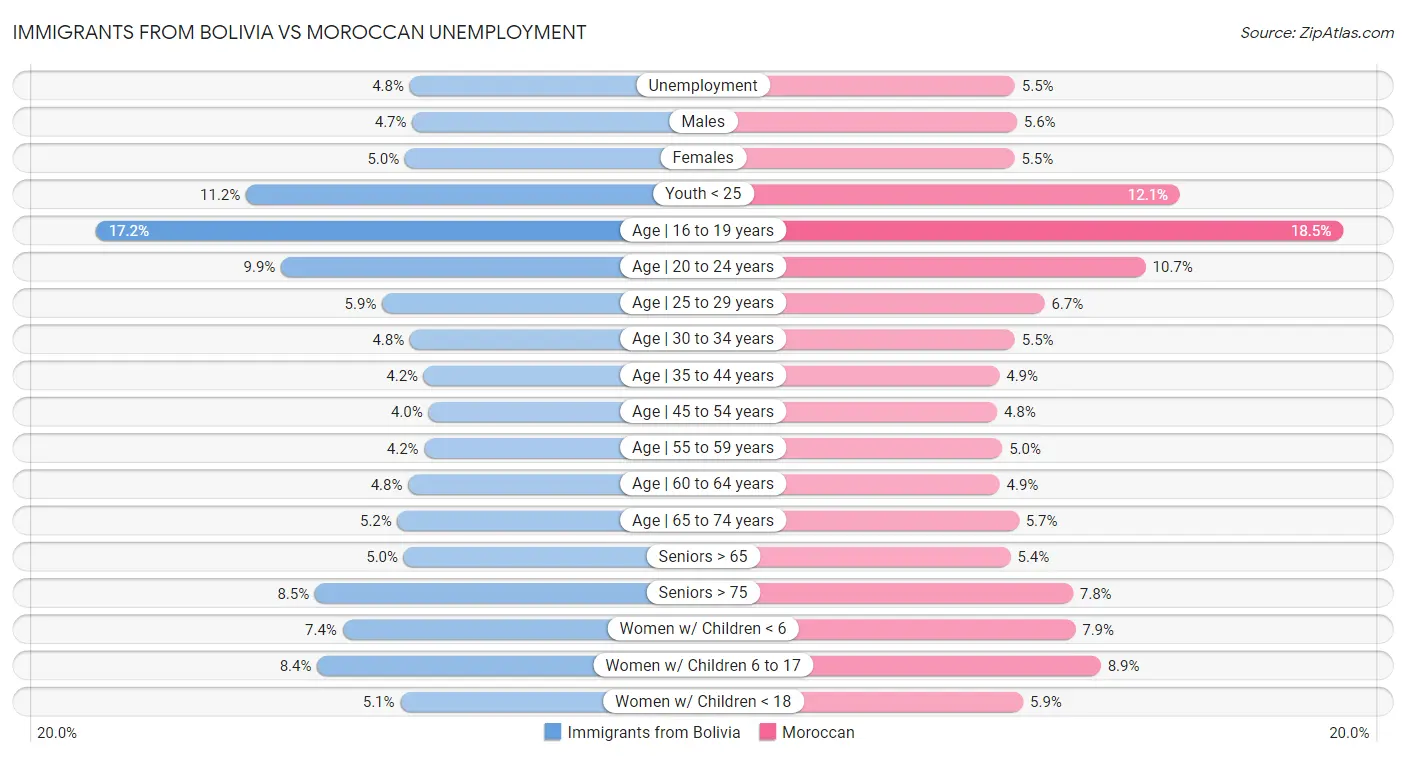 Immigrants from Bolivia vs Moroccan Unemployment