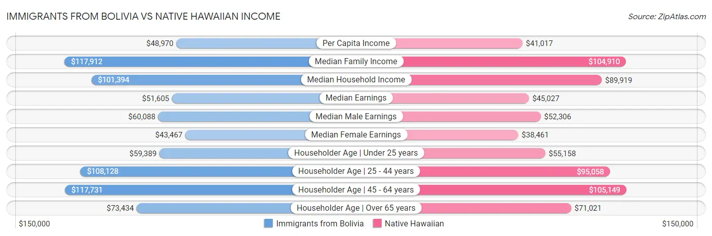 Immigrants from Bolivia vs Native Hawaiian Income