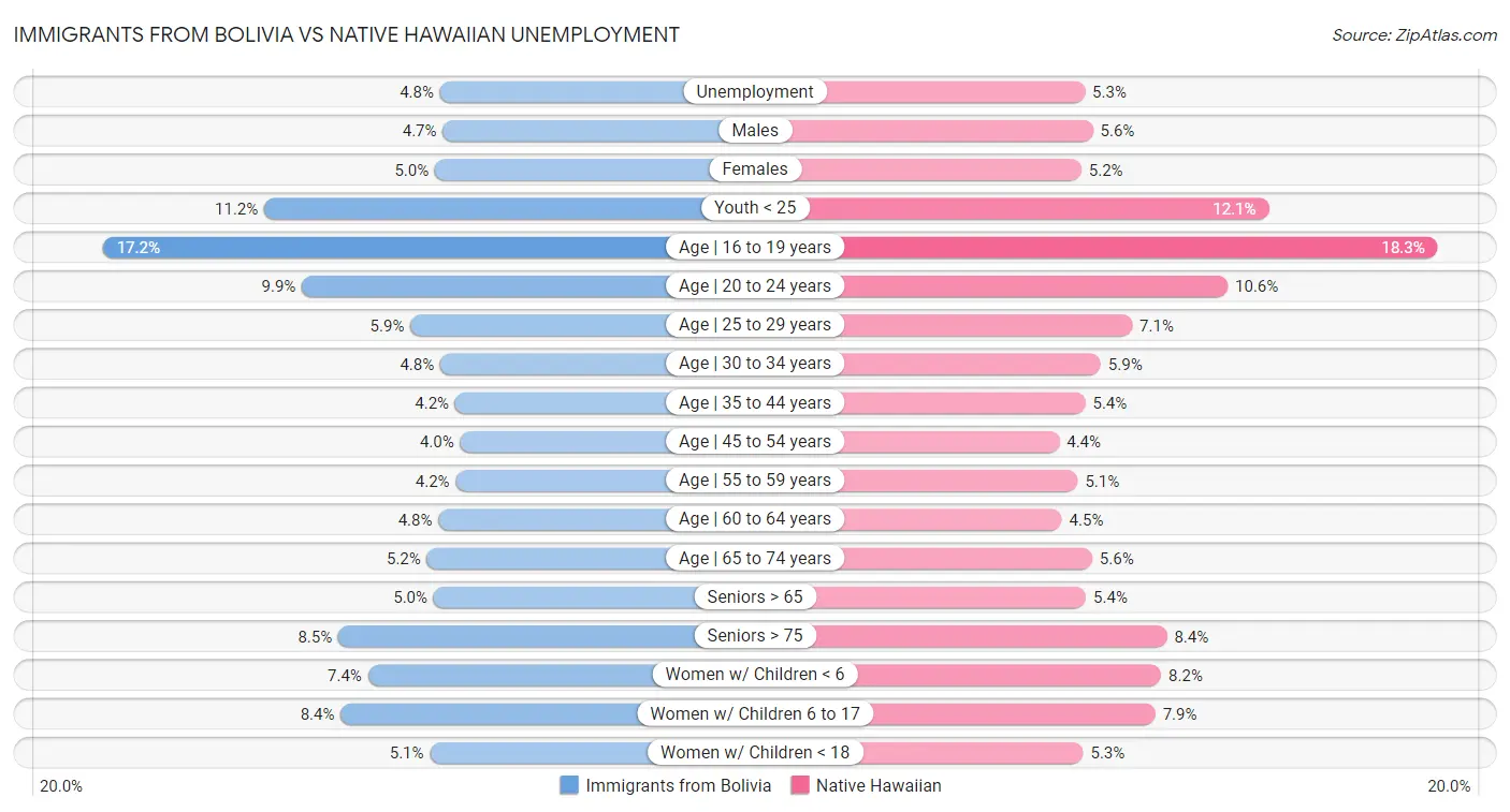 Immigrants from Bolivia vs Native Hawaiian Unemployment