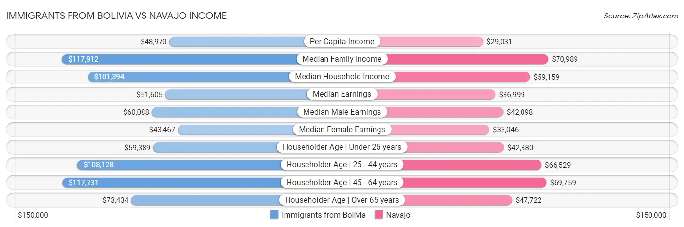 Immigrants from Bolivia vs Navajo Income