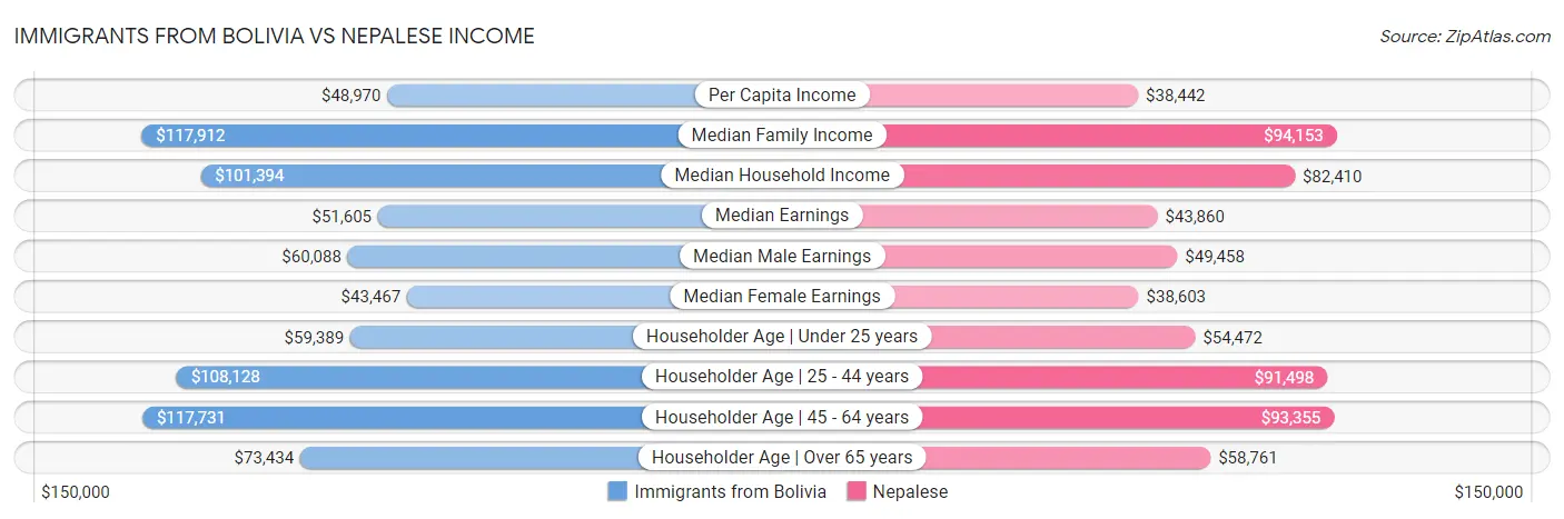 Immigrants from Bolivia vs Nepalese Income