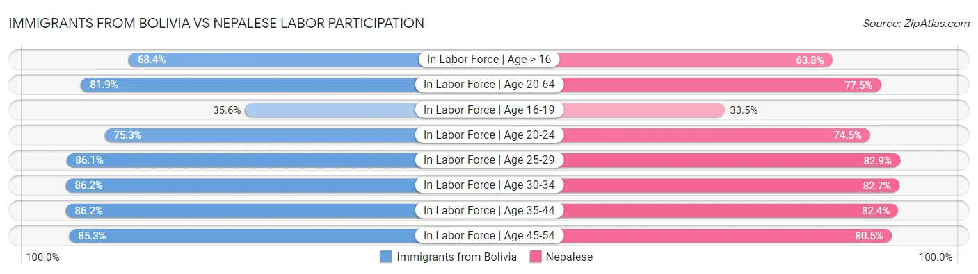 Immigrants from Bolivia vs Nepalese Labor Participation