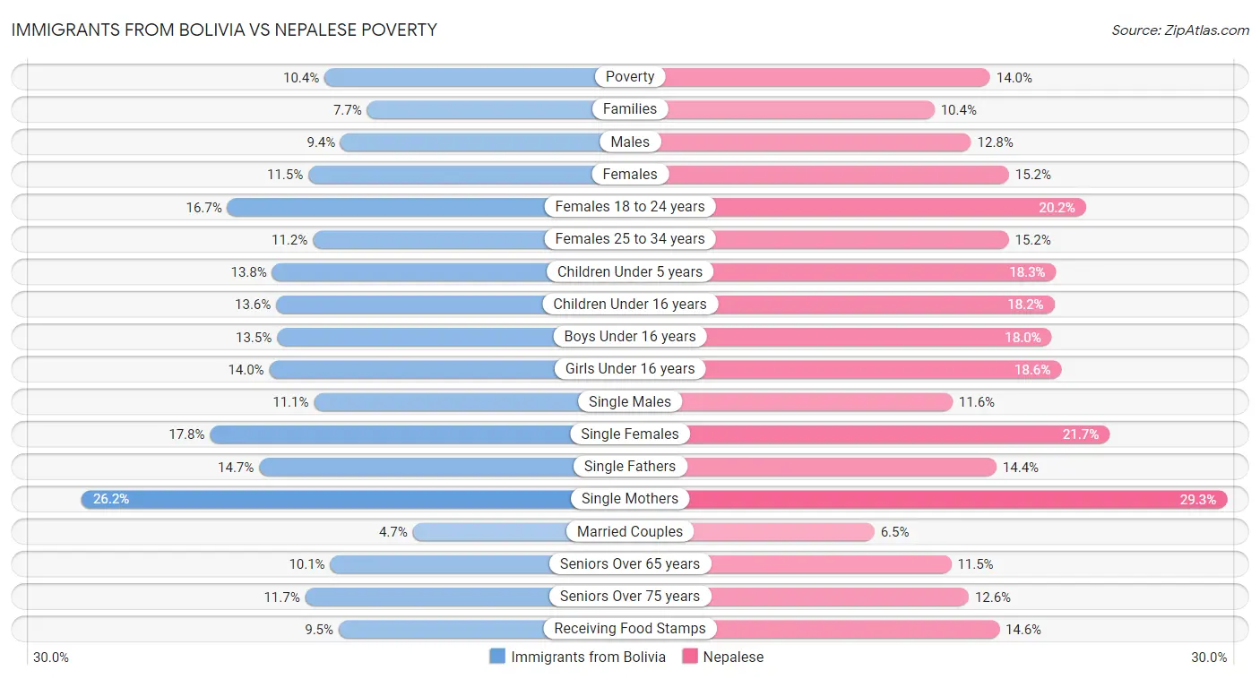 Immigrants from Bolivia vs Nepalese Poverty