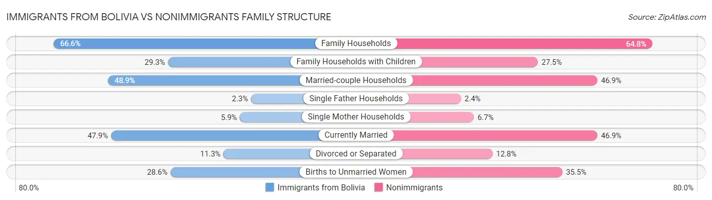 Immigrants from Bolivia vs Nonimmigrants Family Structure