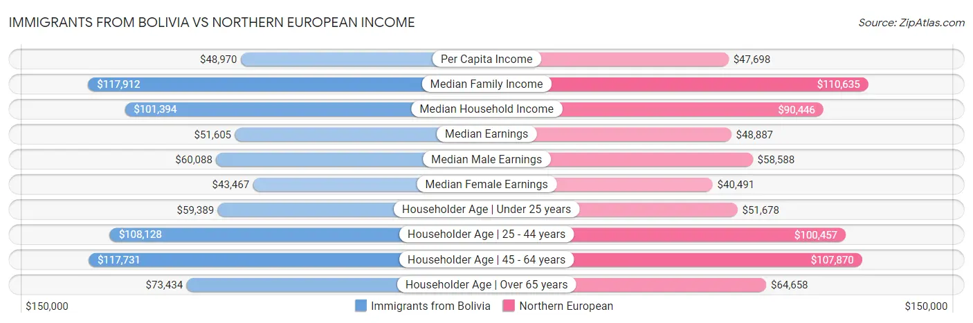 Immigrants from Bolivia vs Northern European Income