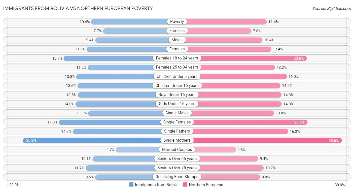 Immigrants from Bolivia vs Northern European Poverty