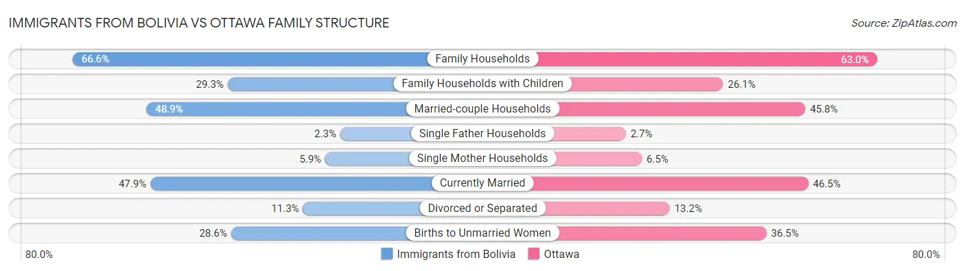 Immigrants from Bolivia vs Ottawa Family Structure